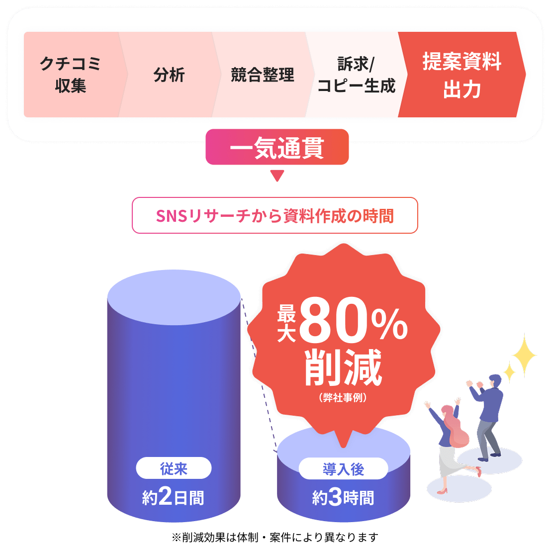 クチコミフォース導入後の最大80%削減を示すグラフ